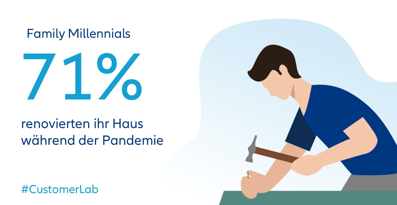 71% der Family Millennials renovierten ihr Zuhause während der Pandemie