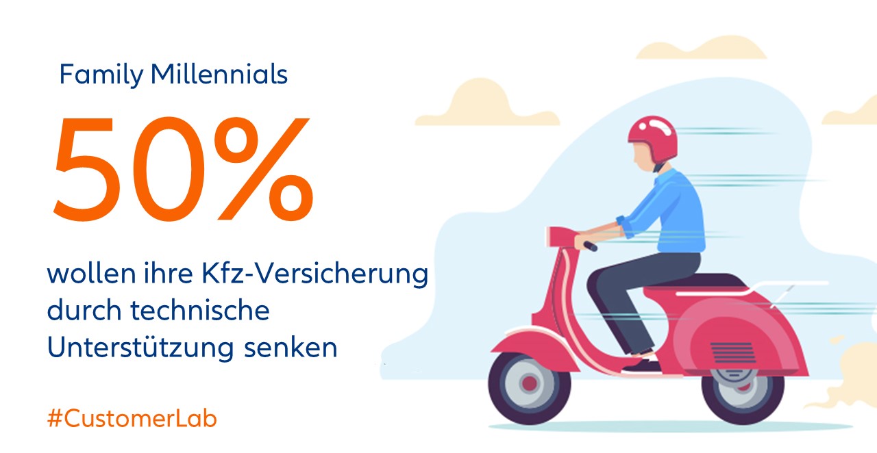 50% der Family Millennials wollen ihre Kfz-Versicherung durch technische Unterstützung senken