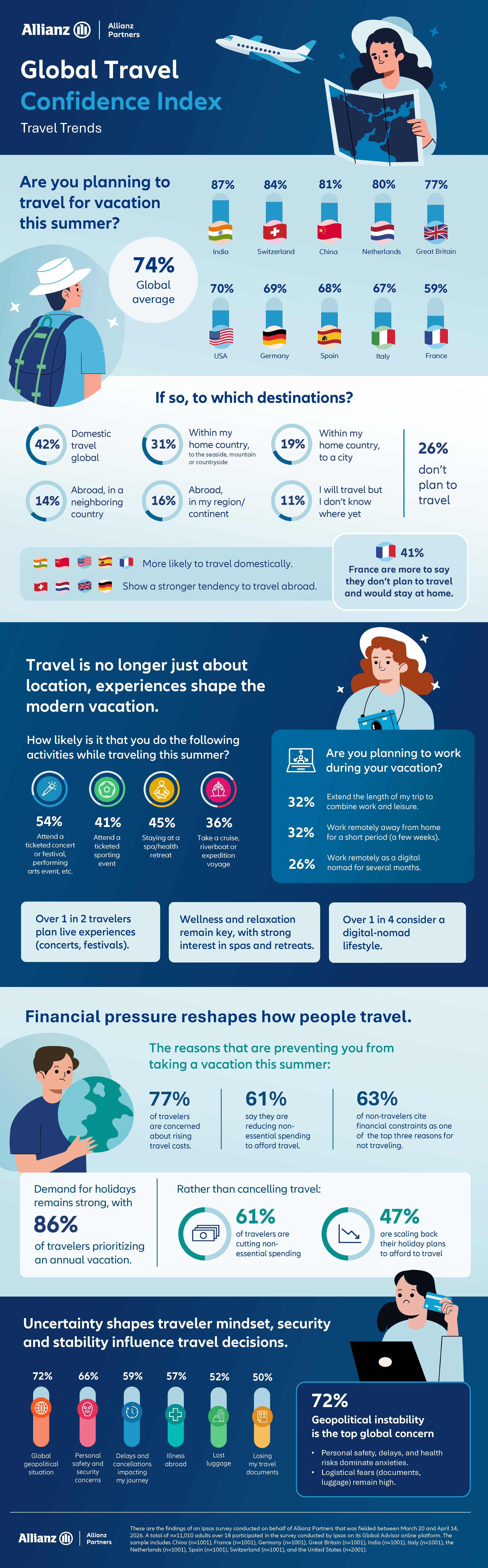 Preview van Global Travel Confidence Index infographic 1